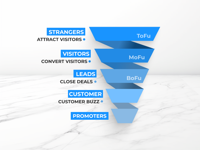 Blog - create a marketing funnel - Brian Decoded