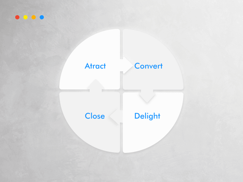 Visual representation of inbound marketing funnel optimization